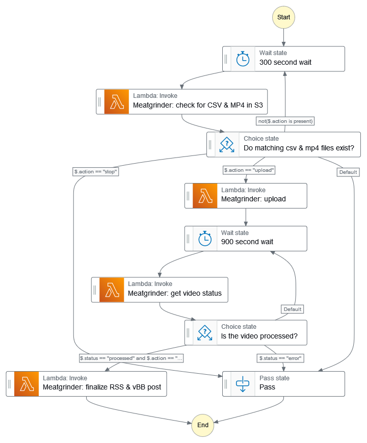An AWS Step Function graph depicting the state machine workflow that orchestrates the overall Meatgrinder process.
